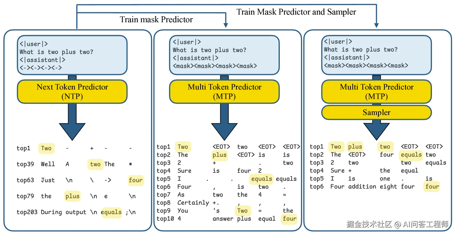 Multi-Token Prediction 架构示意：模型如何同时预测多个后续 token