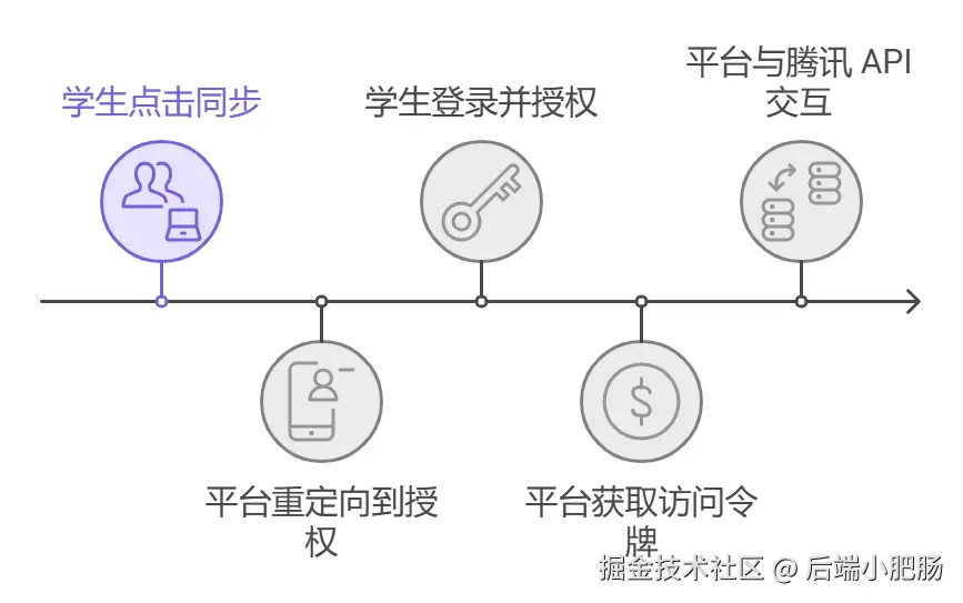 OAuth 2.0 在在线教育平台中的应用 - visual selection (1).png
