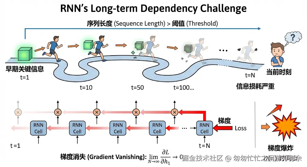 RNN长期依赖能力差.png