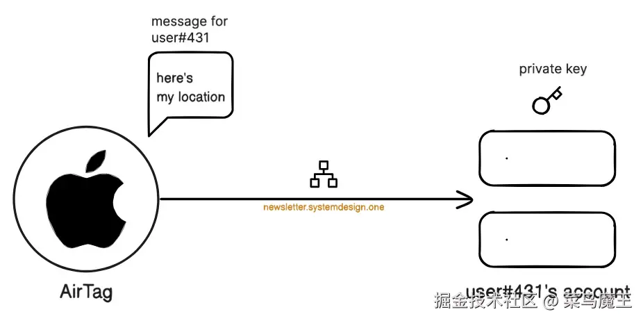 Sending Location Data Using End-To-End Encryption