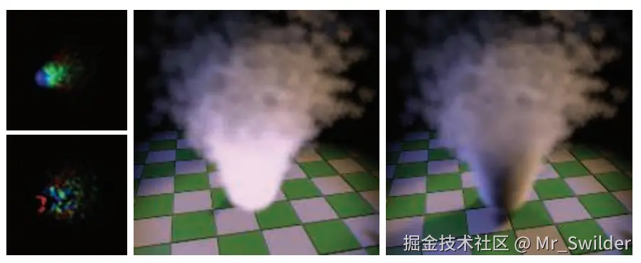 图13.20：粒子使用傅里叶不透明度映射的投射出的体积阴影。在左边展示了傅里叶不透明度贴图，它包含了来自一个聚光灯视图的函数系数。在中间，渲染后的粒子没有阴影效果。在右边，所产生的体积阴影会投射在粒子上，以及场景的其他不透明表面上。 [816]