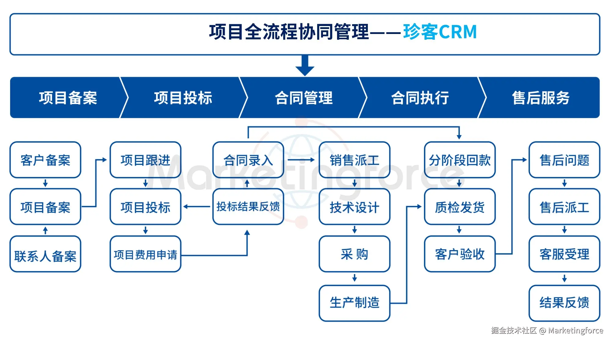珍客AI CRM 项目报备到售后服务全流程协同办公.jpg