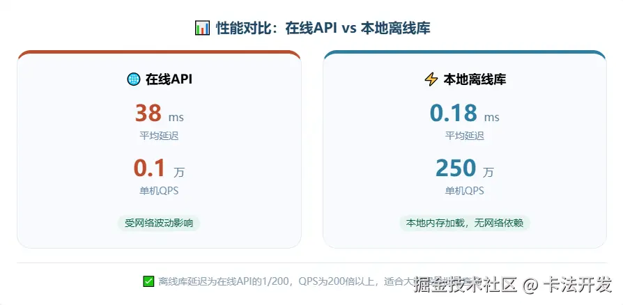 性能对比卡片，离线库性能远超在线API。.png