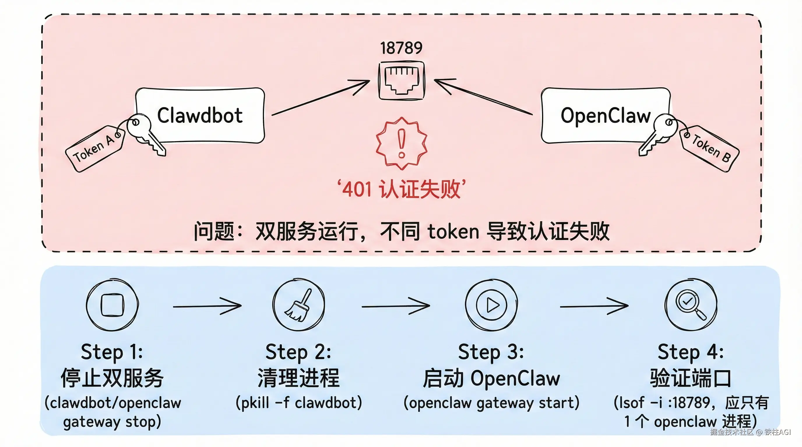 401认证错误诊断与解决