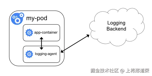 含日志代理的边车容器