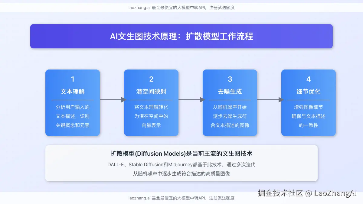 AI文生图技术原理流程图