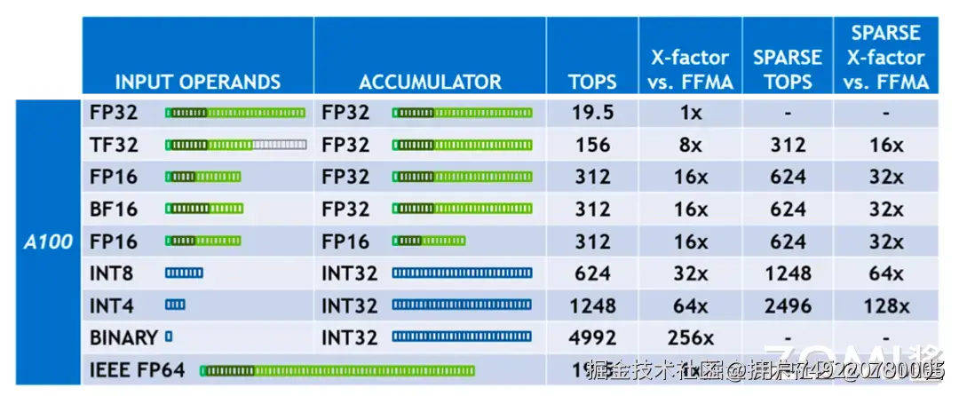 Ampere 架构 A100 支持精度