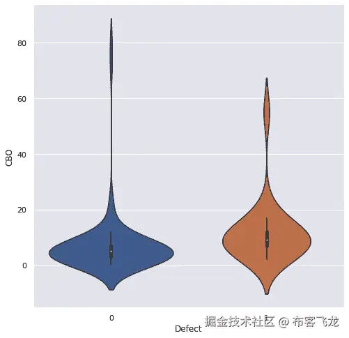 图 6.10 – 一种箱线图的变体，称为提琴图
