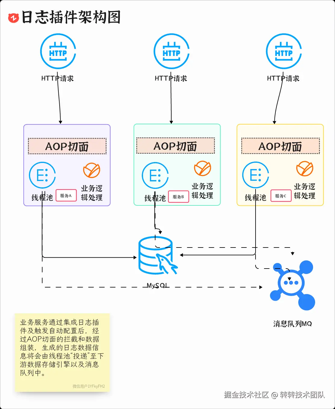 日志插件架构图