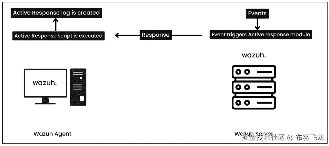 图 5.4 – 活跃响应日志
