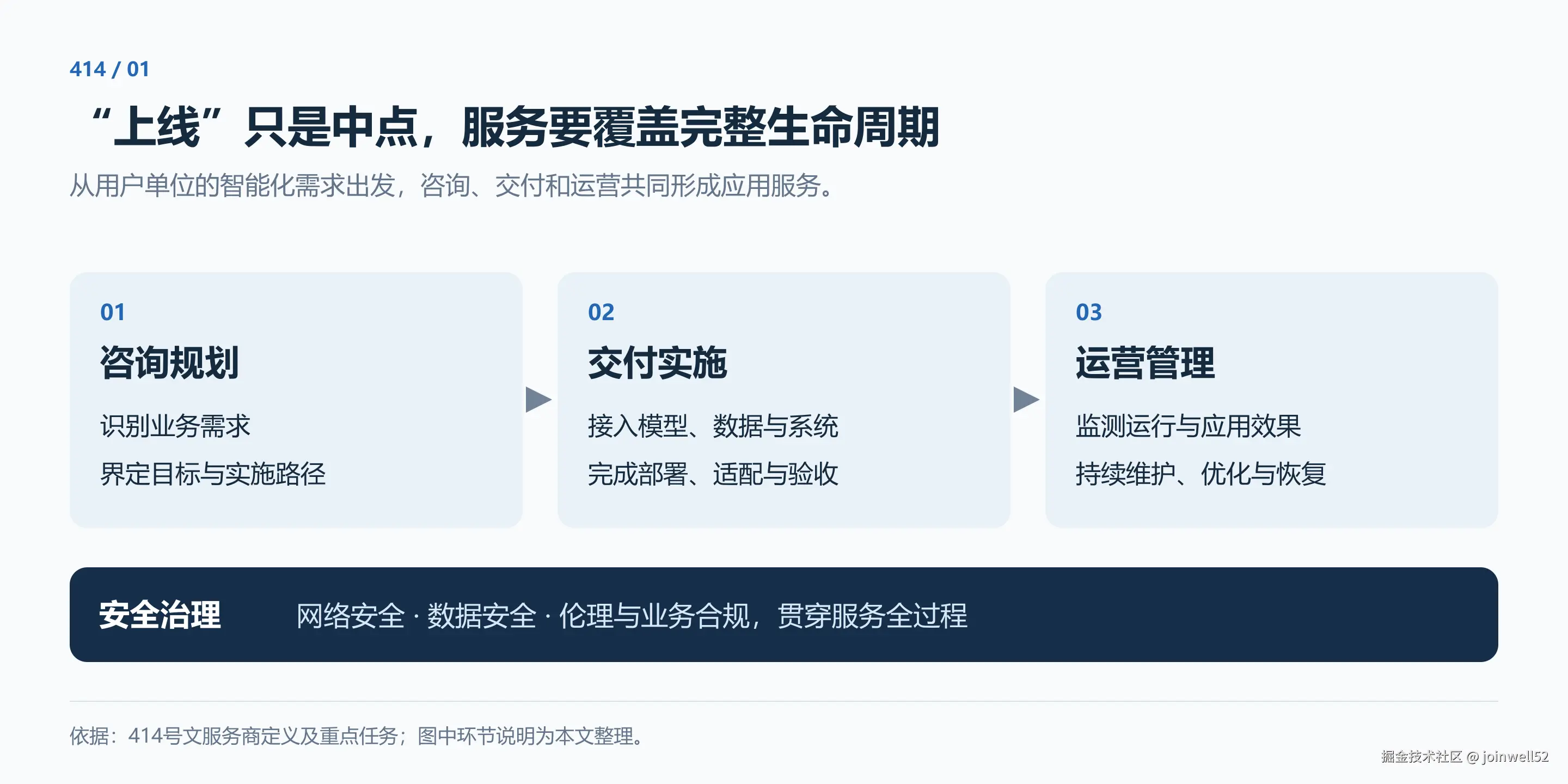 AI 应用服务的完整生命周期
