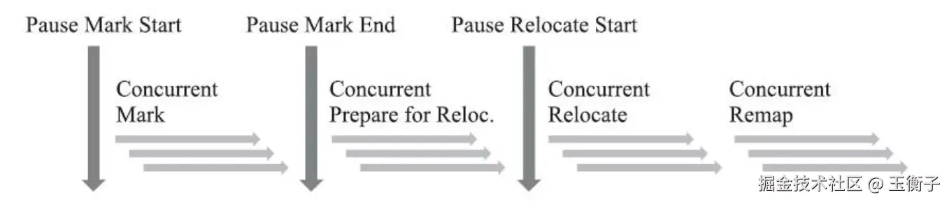 ZGC执行过程.png