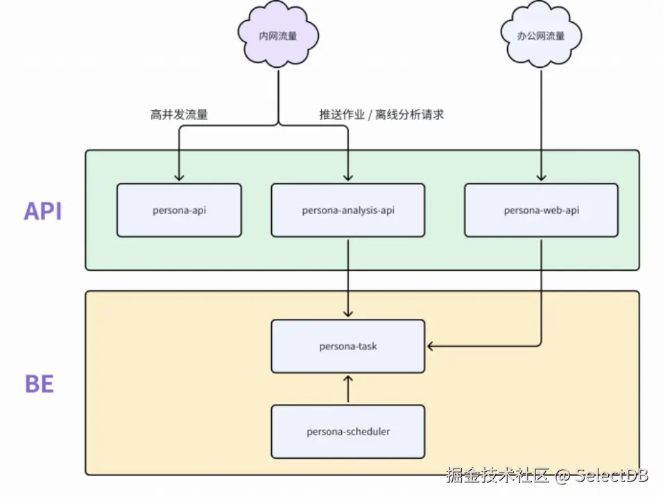 货拉拉用户画像应用架构-1.PNG