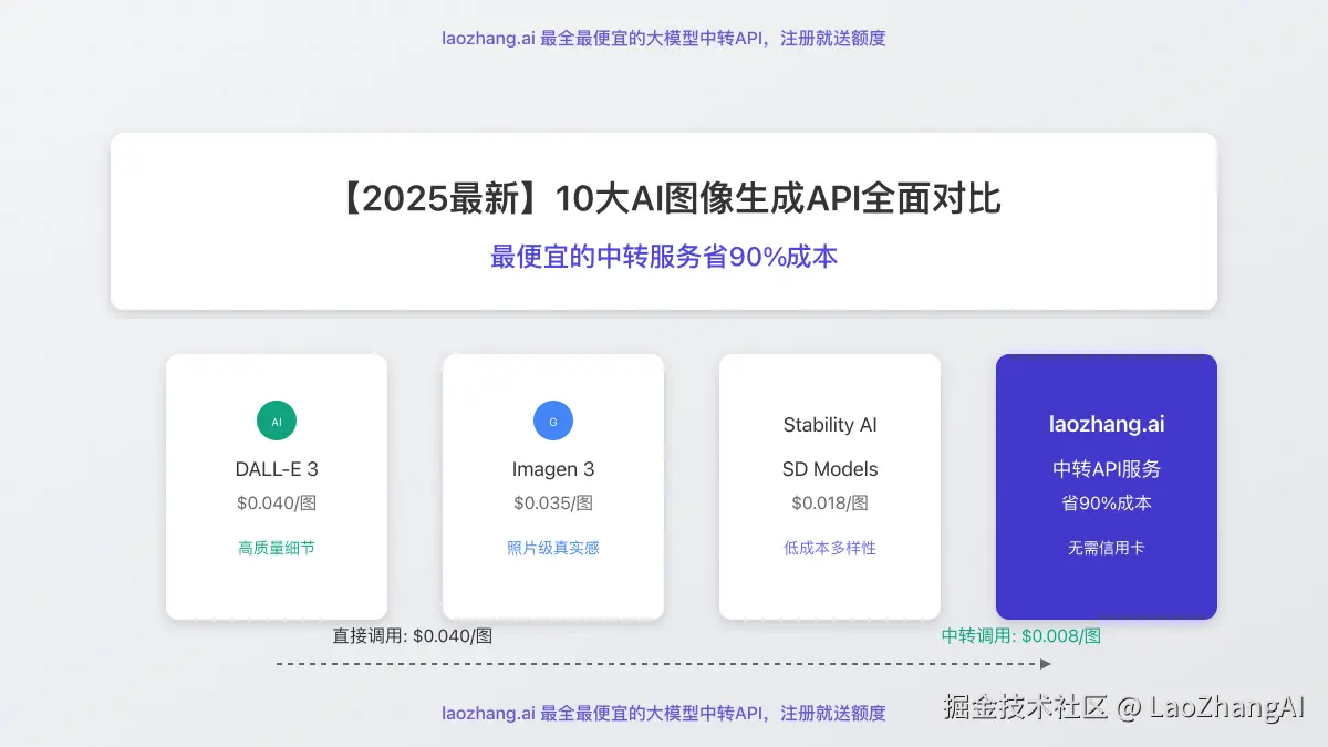 2025年10大AI图像生成API全面对比封面图
