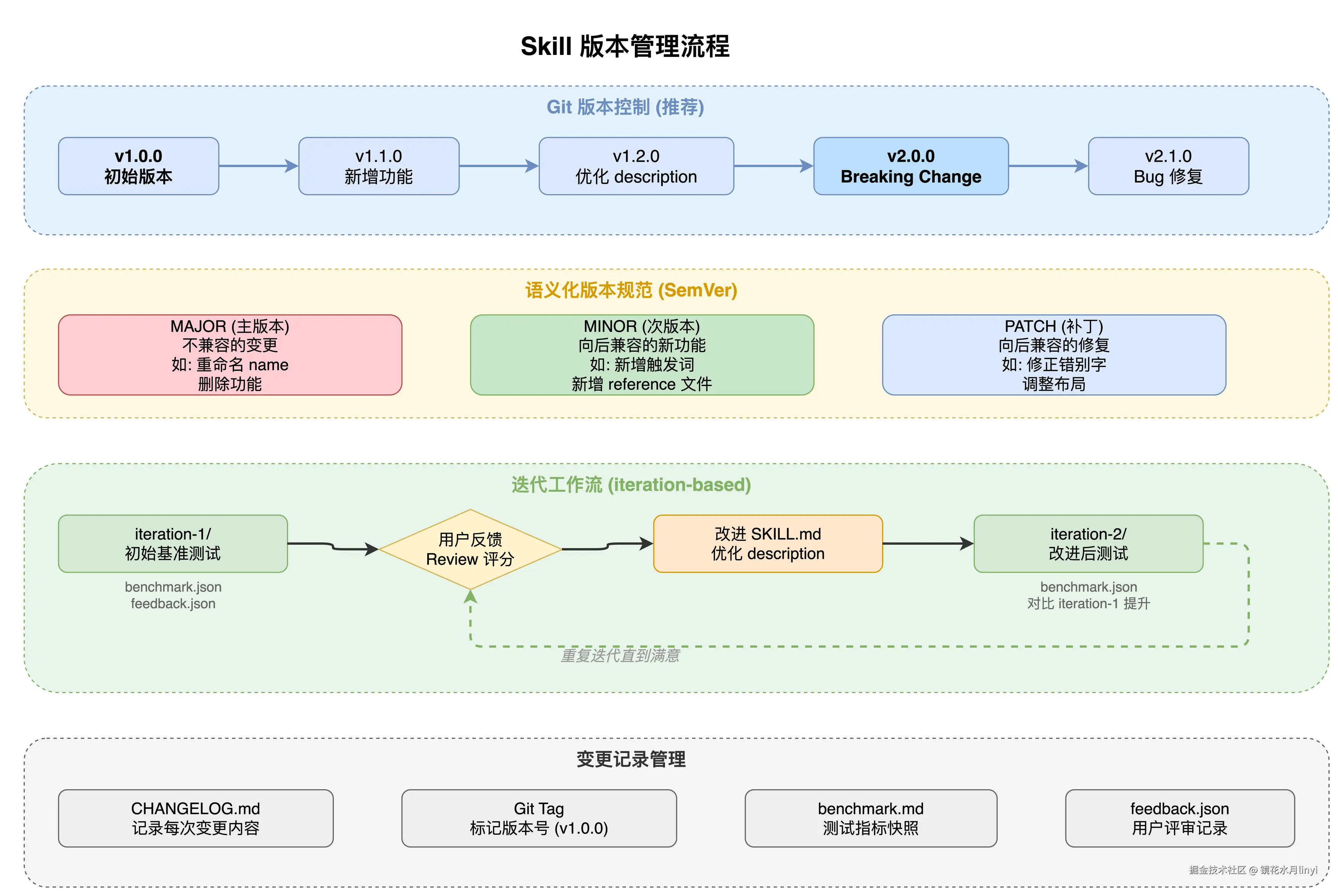 图12：版本管理流程图