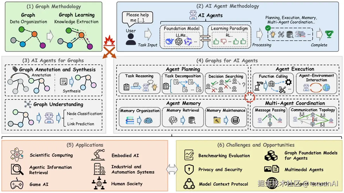 Graph、Agent 和 Graph Reasoning 的关系