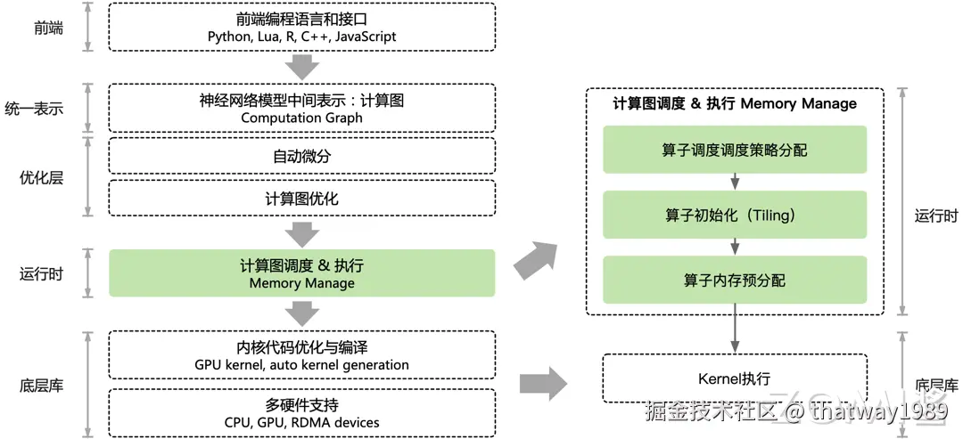 计算图执行通用架构
