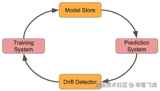 图 3.1 – 模型工厂的组件