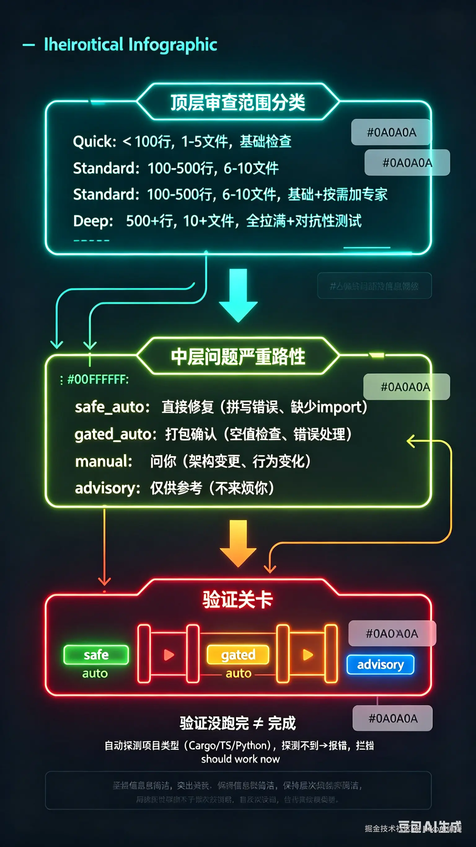 _check 代码审查编排系统信息图.png