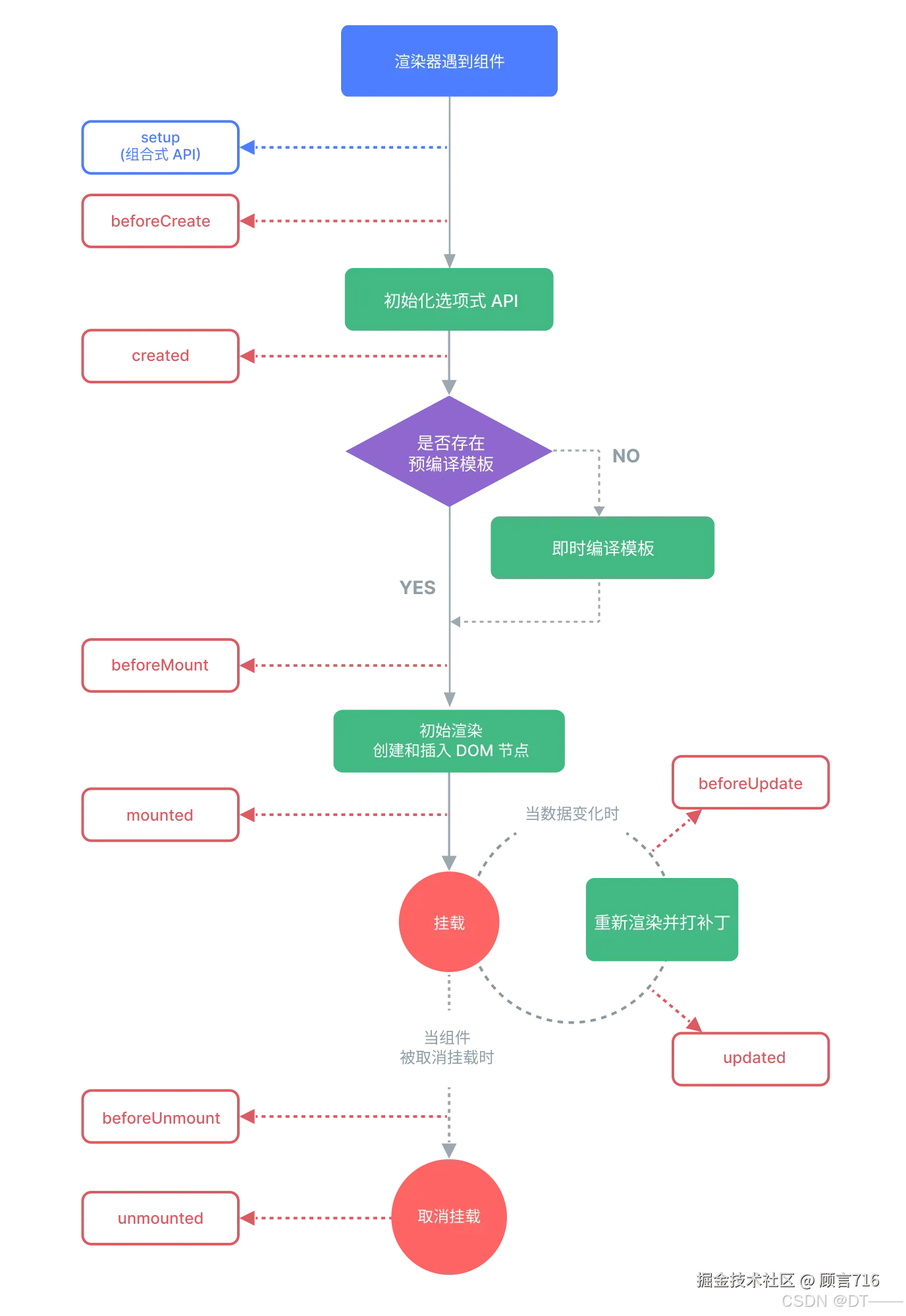Vue组件主要生命周期示意图