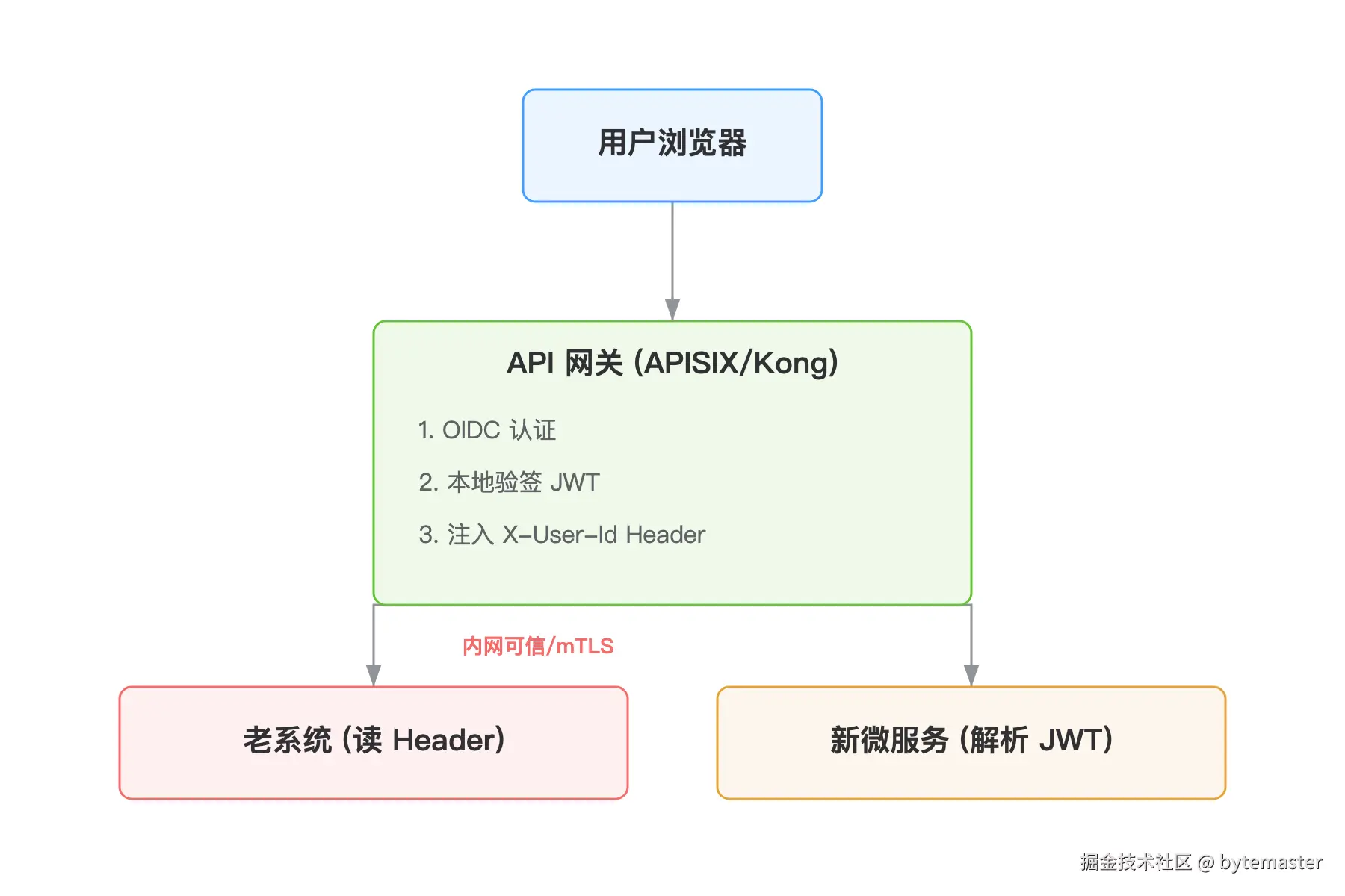 04-层级图：从上到下三层。第一层'用户浏览器'；第二层'API .png