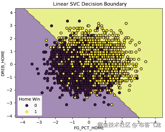 图 13.9 – 双特征线性 SVC 模型的决策边界
