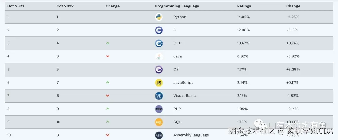TIOBE Index for October 2023