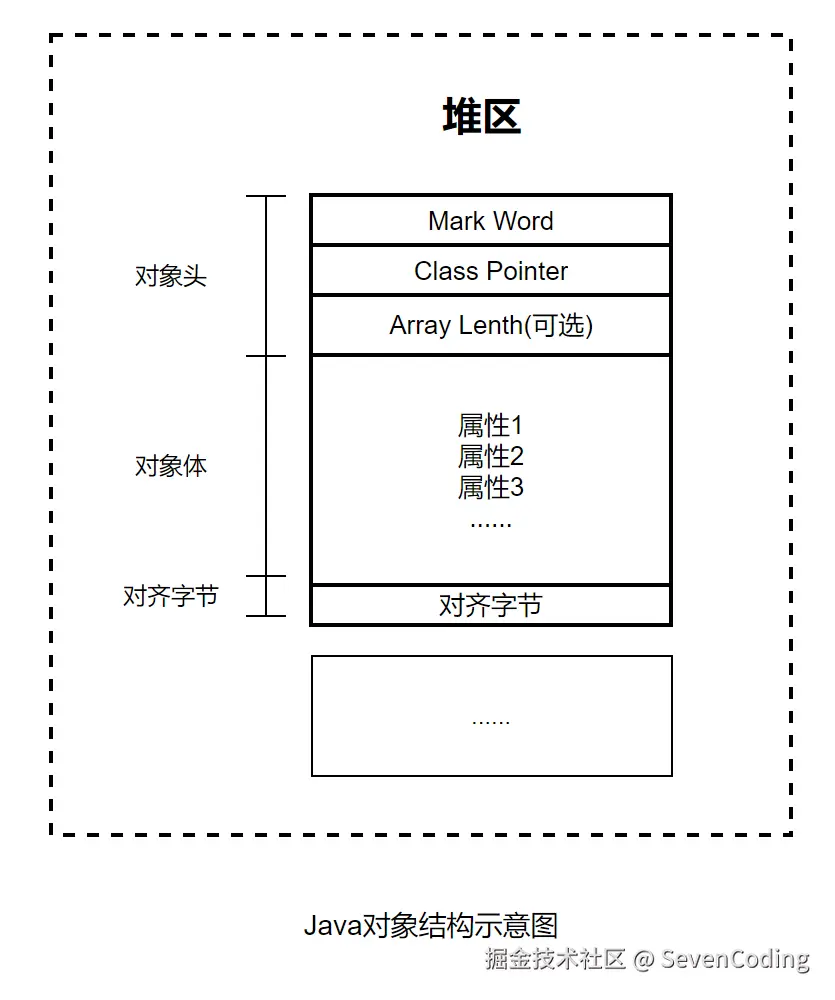 Java对象结构