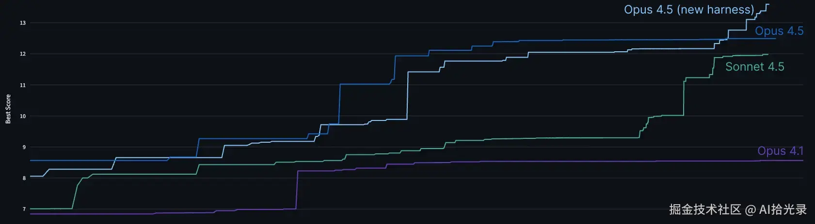 ai-resistant-eval-performance-chart.png