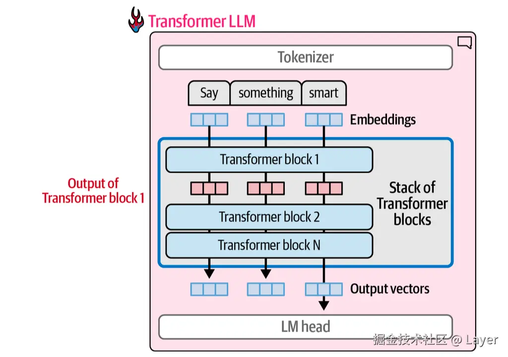 Hands-On Large Language Models Figure 3-11 The bulk of the Transformer LLM processing happens inside a series of Transformer blocks, each handing the result of its processing as input to the subsequent block.