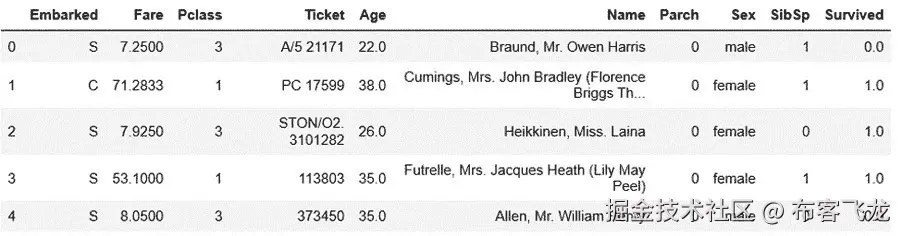 图 1.28：删除 Unnamed: 0 列后的前五行