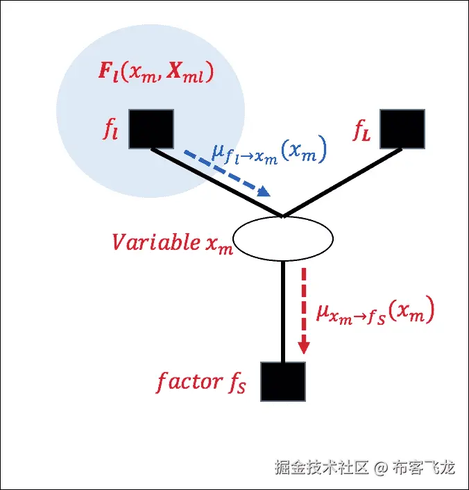 因子图中的消息