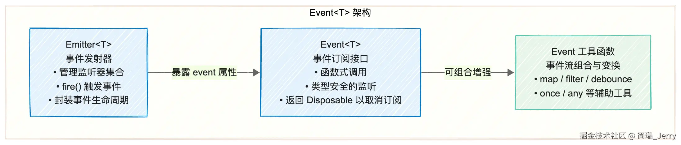 01_Event架构图.png