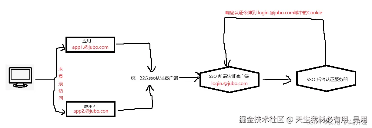 sso单点认证流程