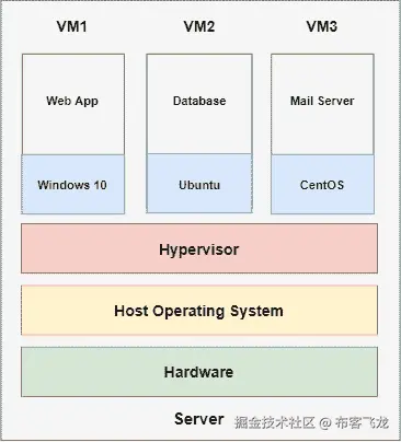 图 2.2 – 现代托管基础设施