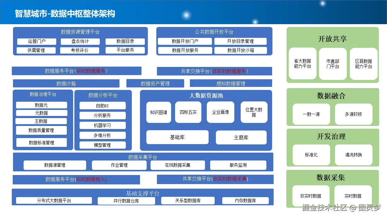 智慧城市解决方案