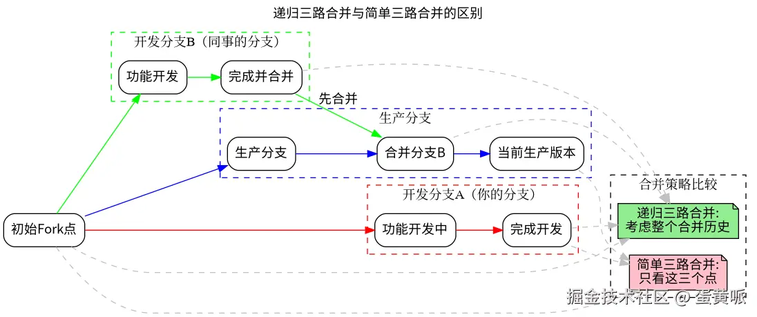 recursive-merge-complex.png