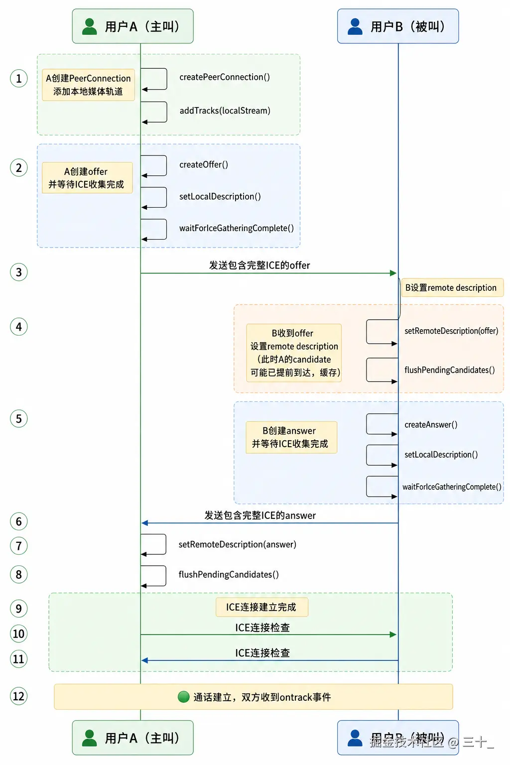 ICE候选和SDP时序.png