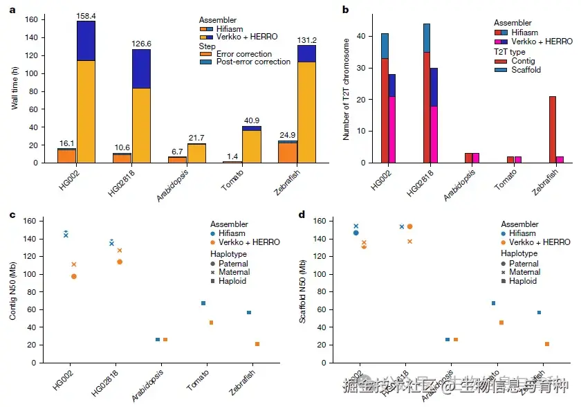 图2 | 使用ONT超长读长的组装结果