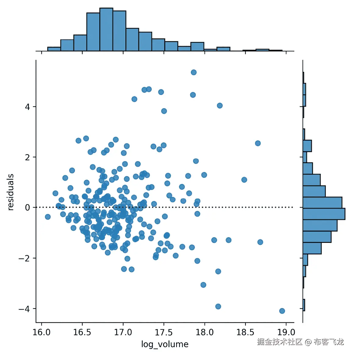 图 6.12 – 显示线性回归残差的联合图