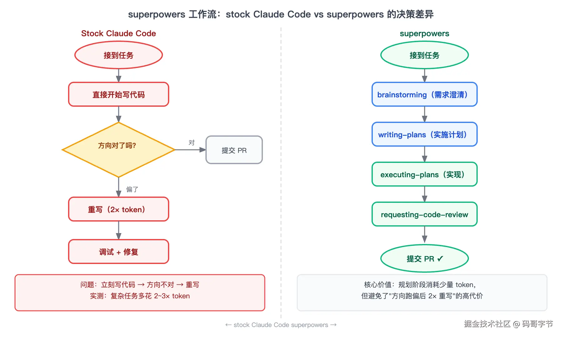 superpowers 工作流：stock Claude Code vs superpowers 的决策差异