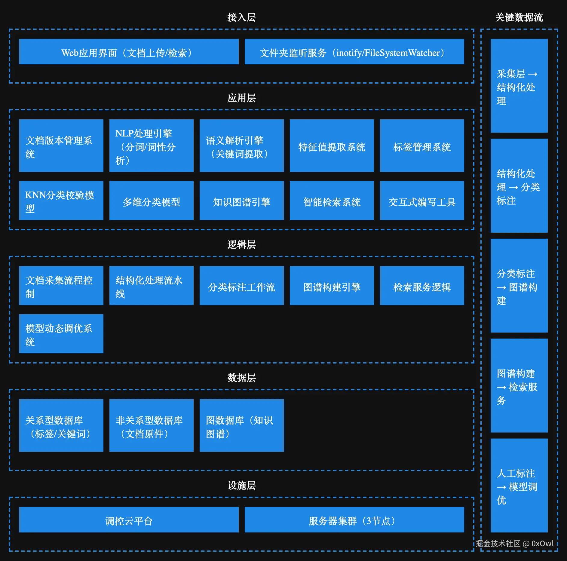 电力调控文档智能检索架构_5418a5bf-9aa2-4919-bb65-15a45465b82b_2025-12-11T09-38-50.png