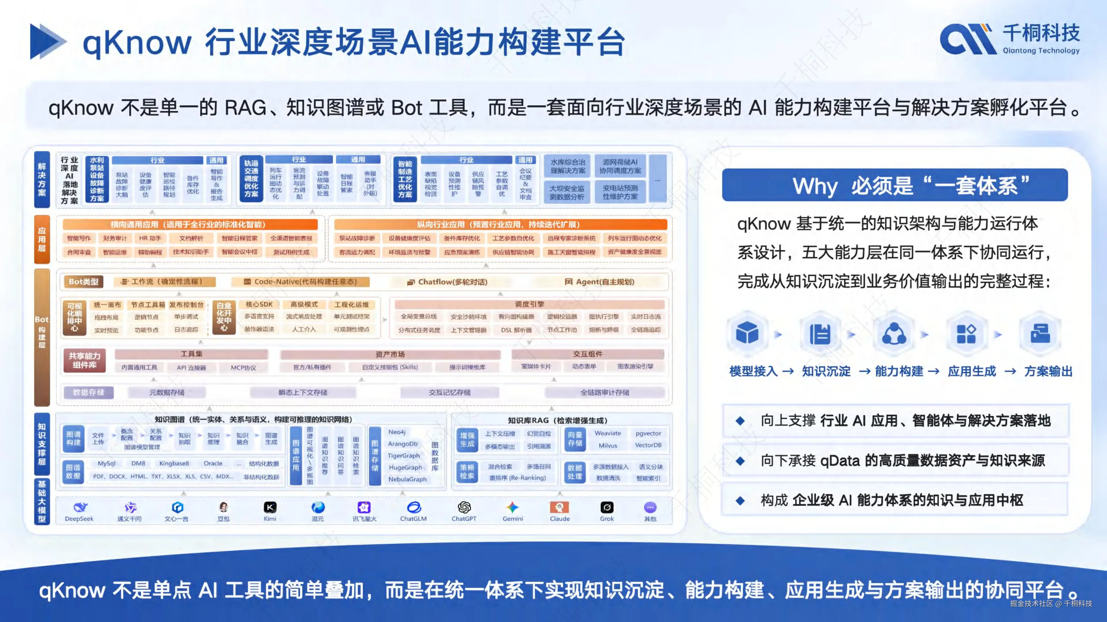 qKnow 行业深度场景AI能力构建平台图