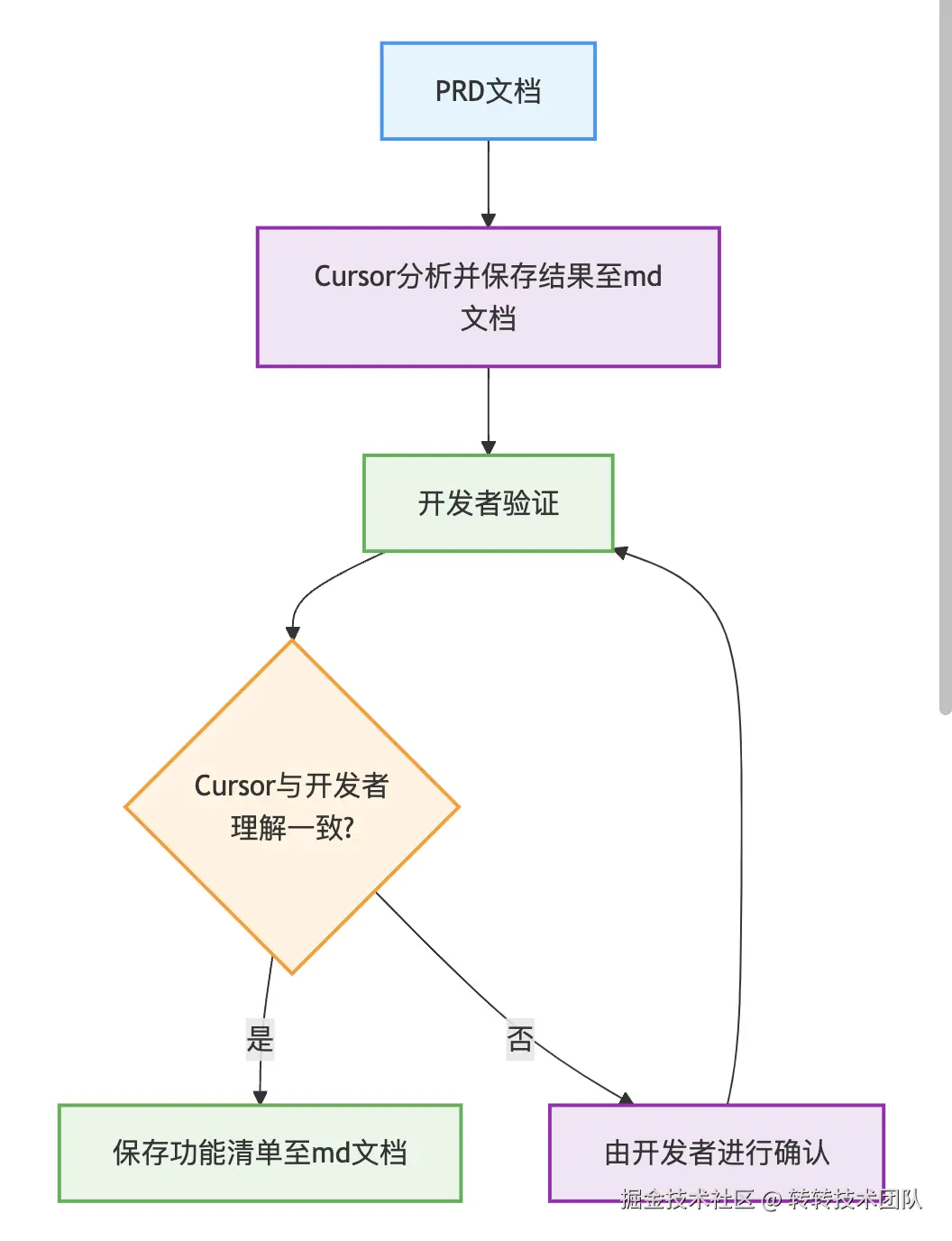 Cursor辅助确认PRD文档功能点的过程