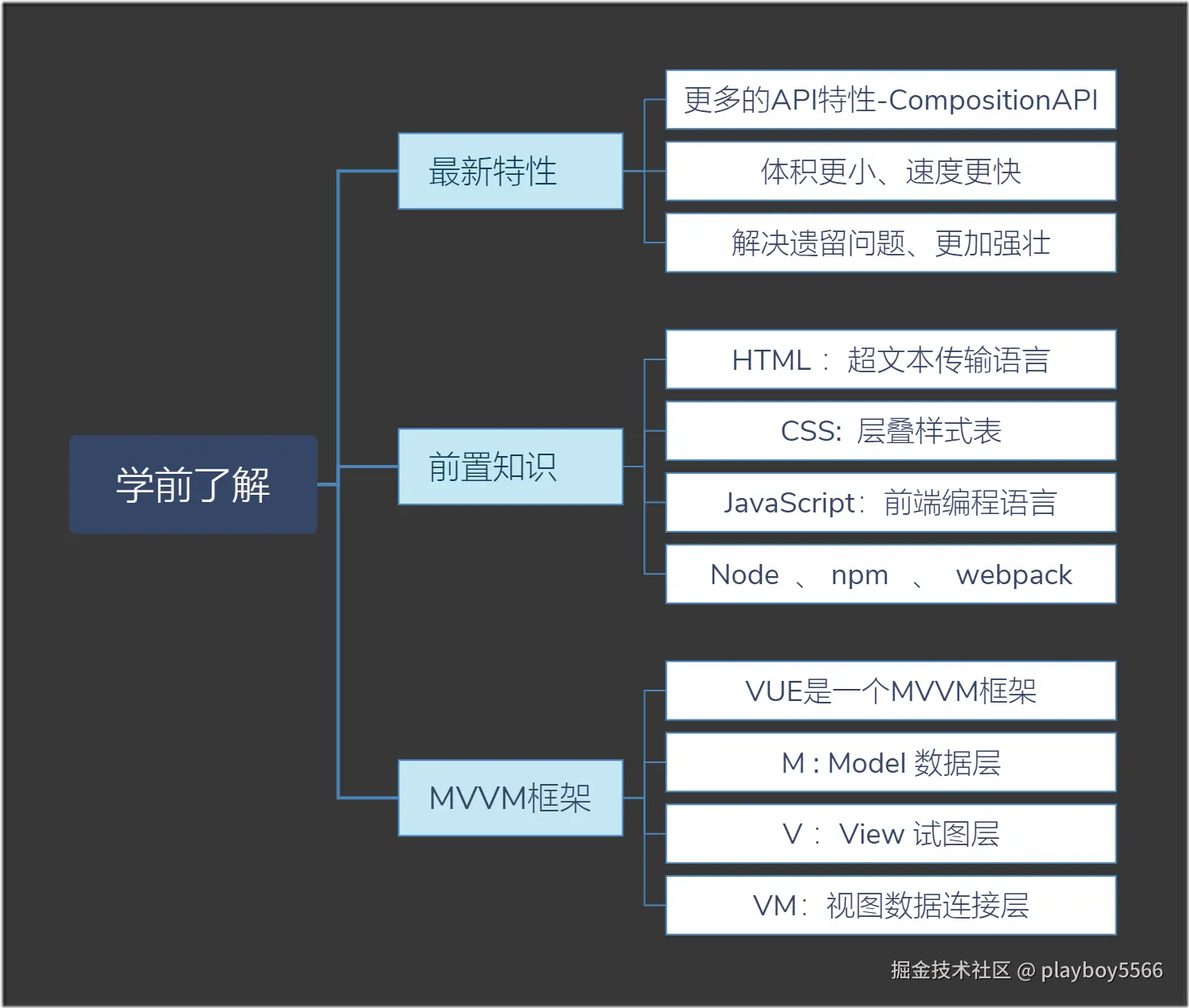 V1_01学前了解