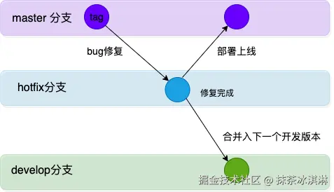 gitFlow的修复流程.png