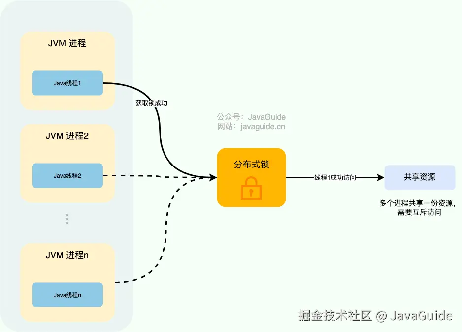 分布式锁