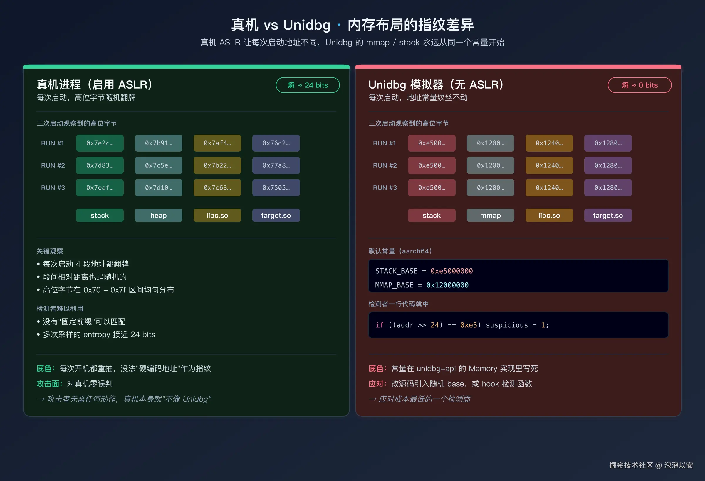 真机 vs Unidbg 的内存布局对比