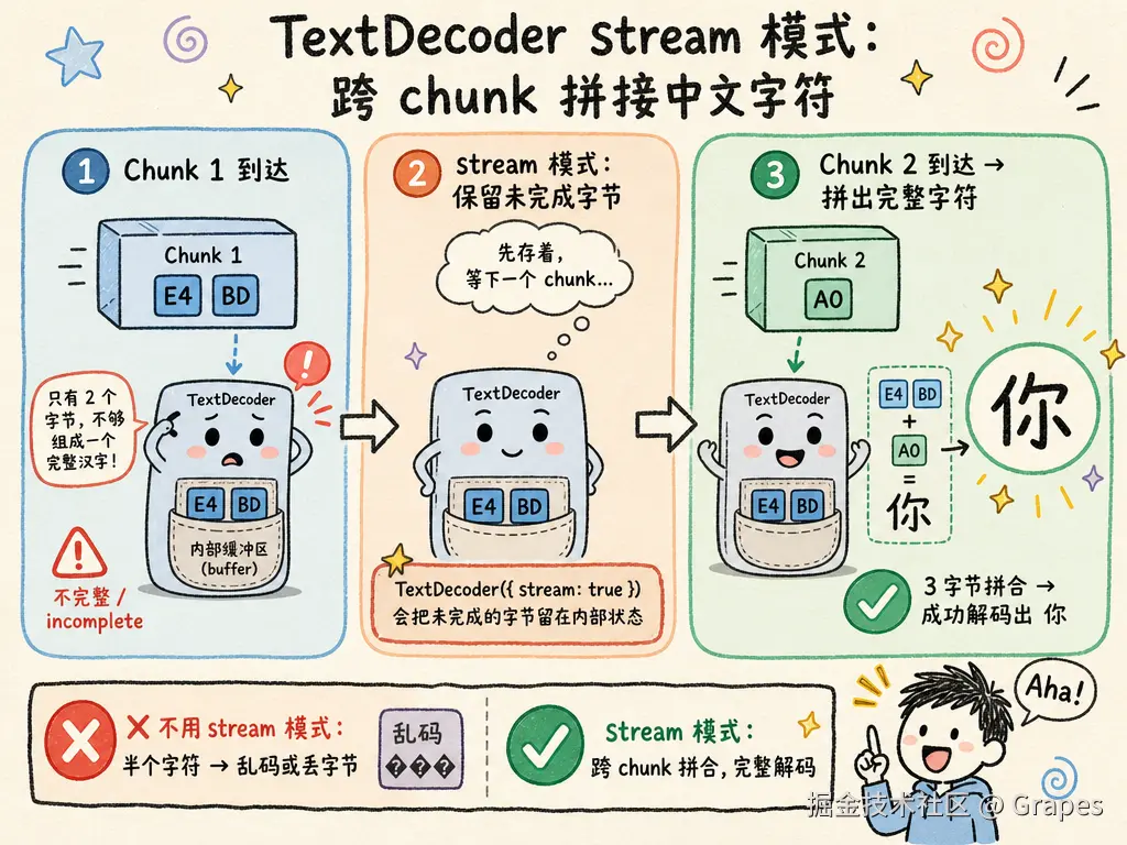 TextDecoder stream 模式