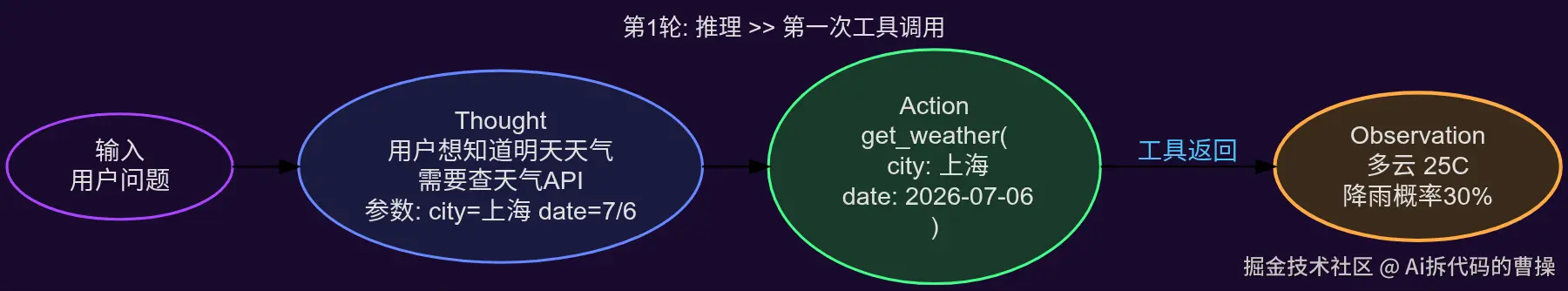第 1 轮：推理与第一次工具调用